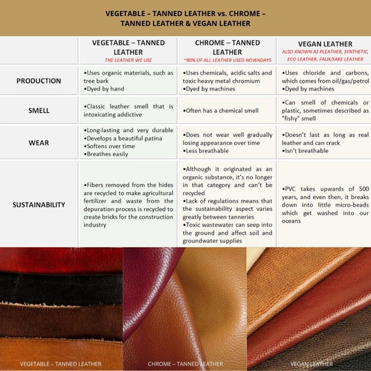 What’s the Difference: Vegetable Tanned Leather vs. Chrome & Vegan Leather